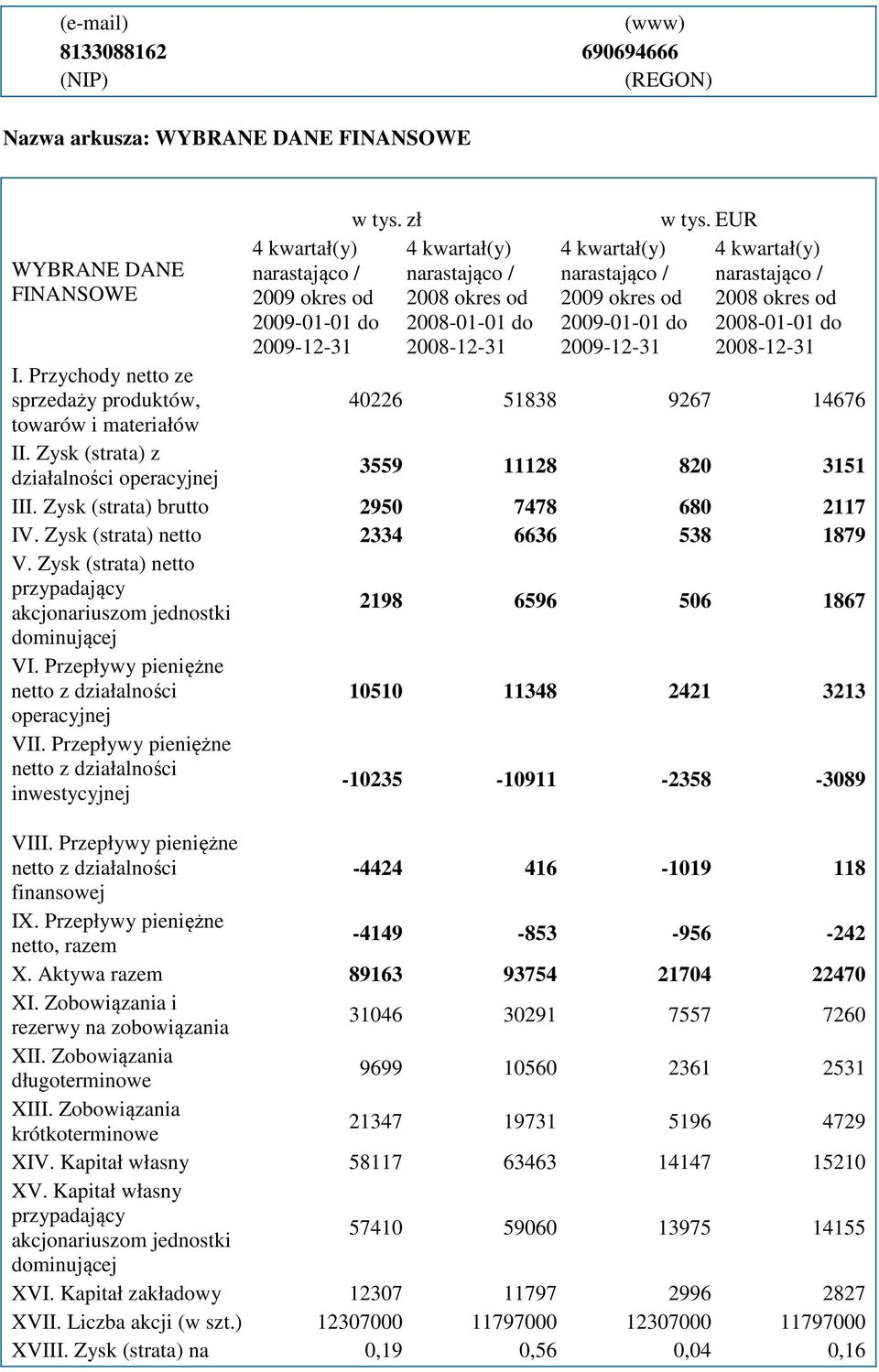 Przychody netto ze sprzedaży produktów, 40226 51838 9267 14676 towarów i materiałów II. Zysk (strata) z 3559 11128 820 3151 III. Zysk (strata) brutto 2950 7478 680 2117 IV.