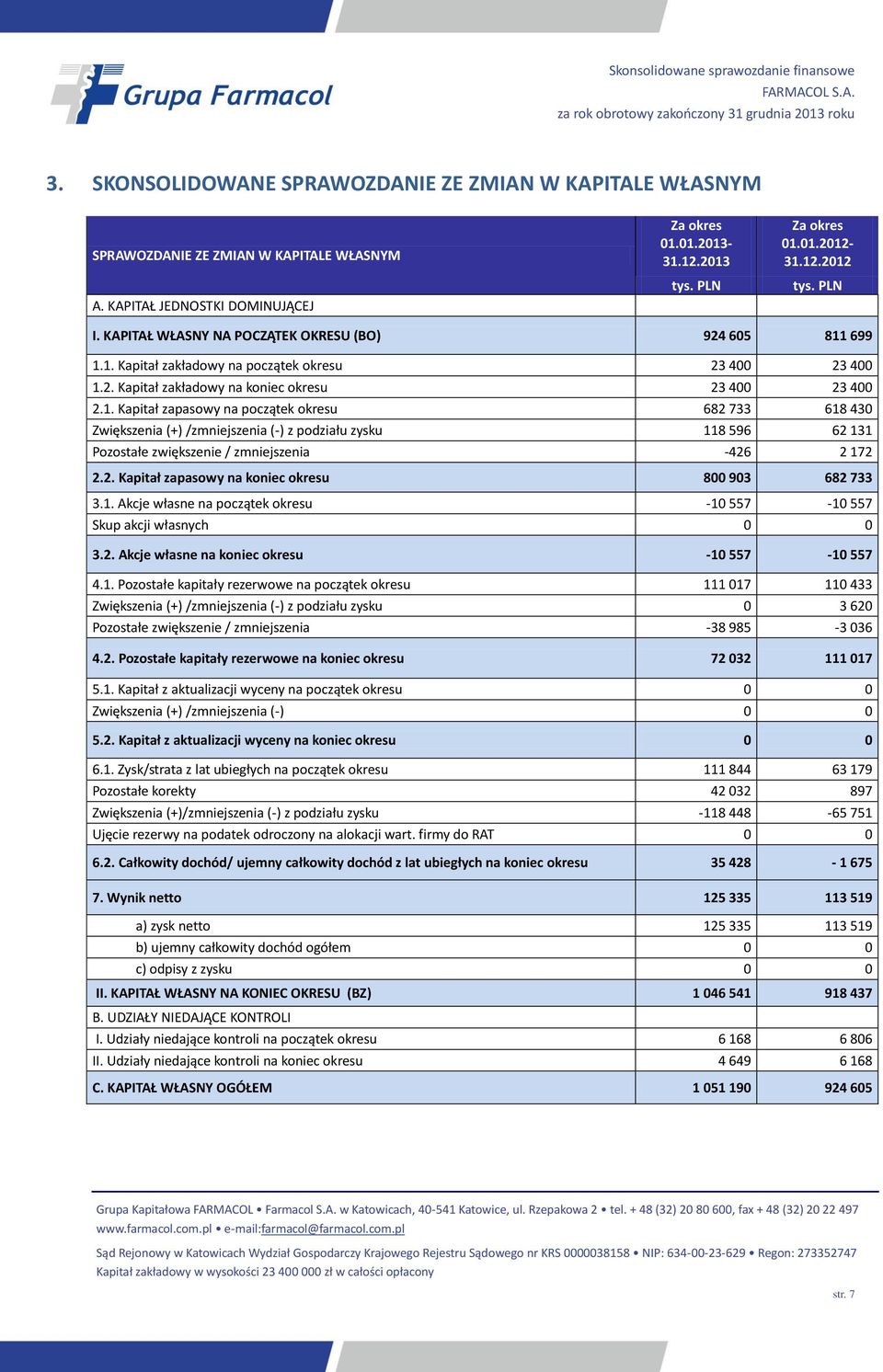 699 1.1. Kapitał zakładowy na początek okresu 23 400 23 400 1.2. Kapitał zakładowy na koniec okresu 23 400 23 400 2.1. Kapitał zapasowy na początek okresu 682 733 618 430 Zwiększenia (+) /zmniejszenia (-) z podziału zysku 118 596 62 131 Pozostałe zwiększenie / zmniejszenia -426 2 172 2.