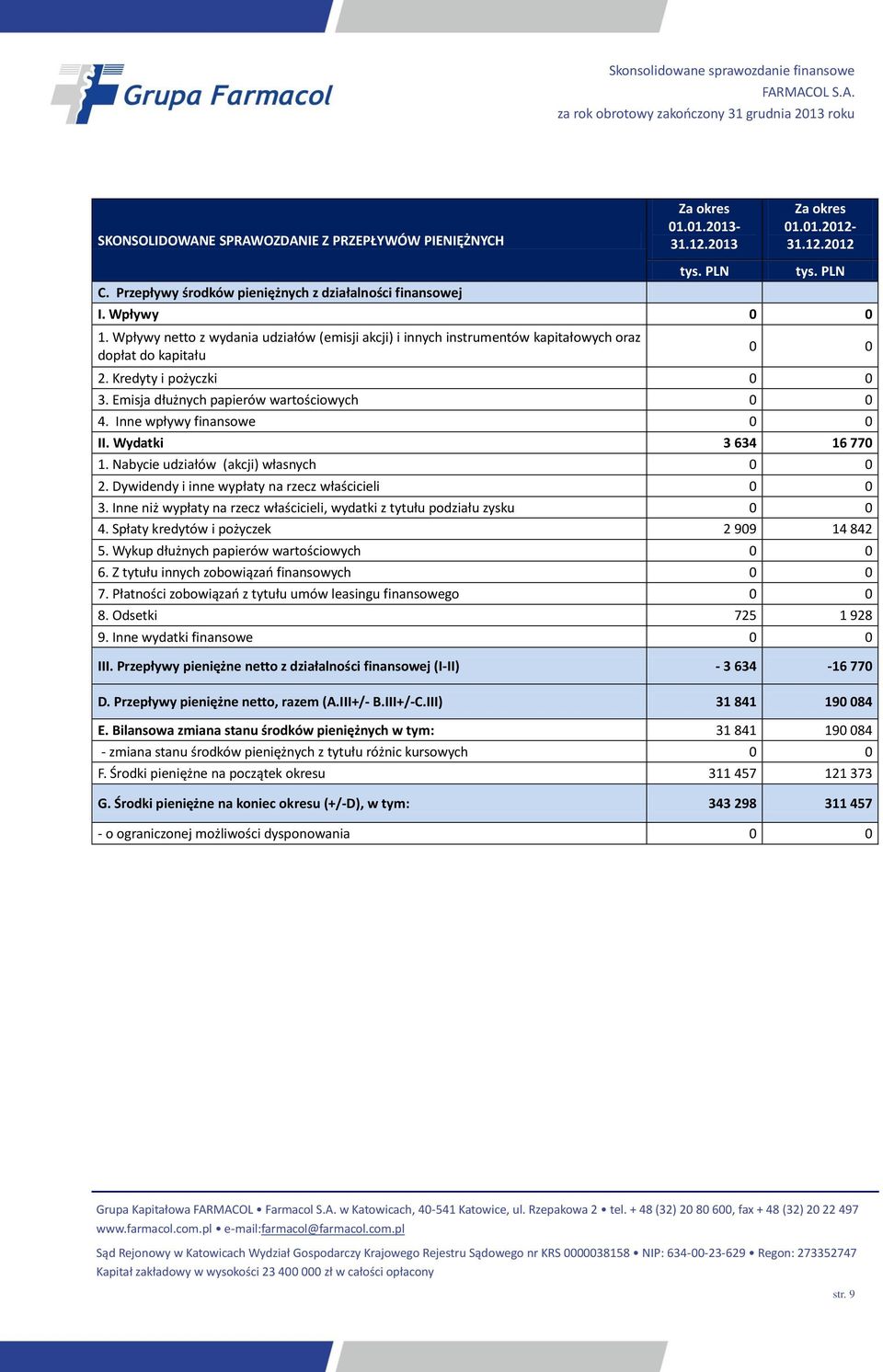 Inne wpływy finansowe 0 0 II. Wydatki 3 634 16 770 1. Nabycie udziałów (akcji) własnych 0 0 2. Dywidendy i inne wypłaty na rzecz właścicieli 0 0 3.