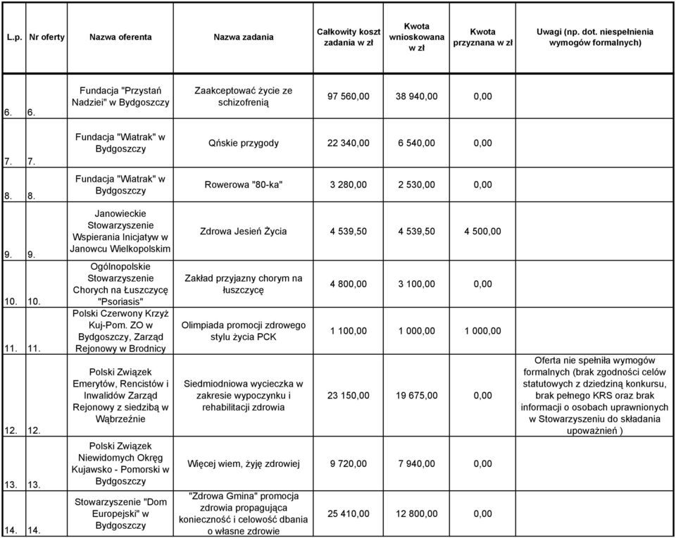 12. Janowieckie Wspierania Inicjatyw w Janowcu Wielkopolskim Ogólnopolskie Chorych na Łuszczycę "Psoriasis" Polski Czerwony Krzyż Kuj-Pom.