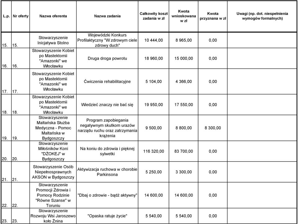 Rozwoju Wsi Jaroszewo koło Żnina Wojewódzki Konkurs Profilaktyczny "W zdrowym ciele zdrowy duch" 10 444,00 8 965,00 0,00 Druga droga powrotu 18 960,00 15 000,00 0,00 Ćwiczenia rehabilitacyjne 5