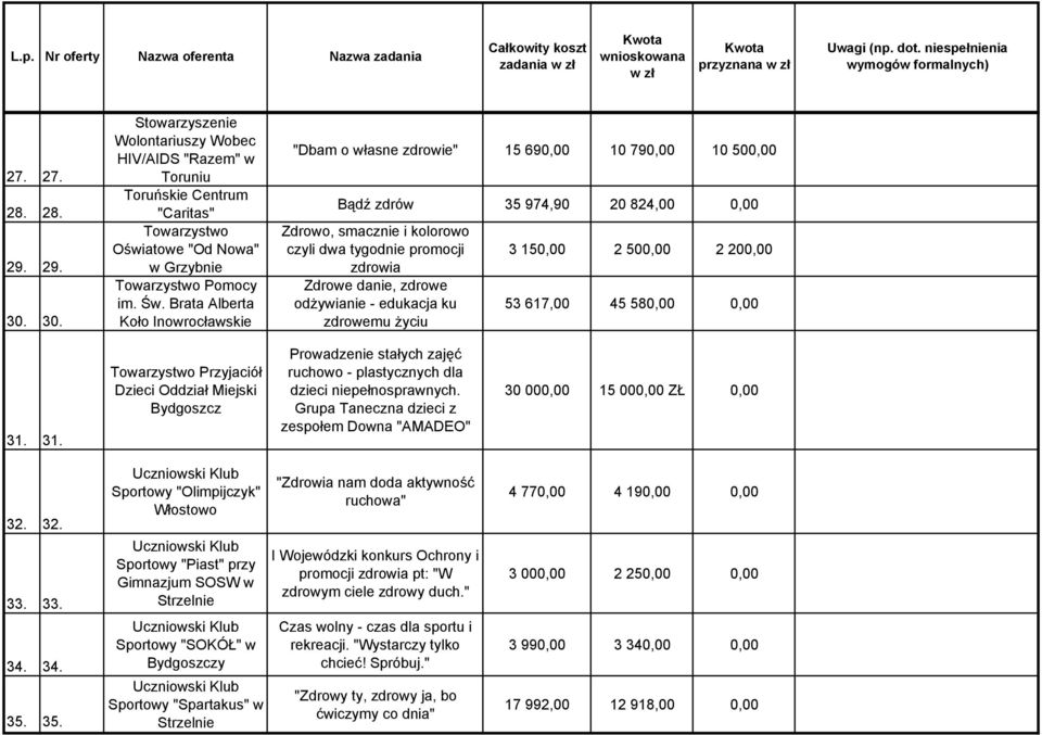 danie, zdrowe odżywianie - edukacja ku zdrowemu życiu 3 150,00 2 500,00 2 200,00 53 617,00 45 580,00 0,00 31.