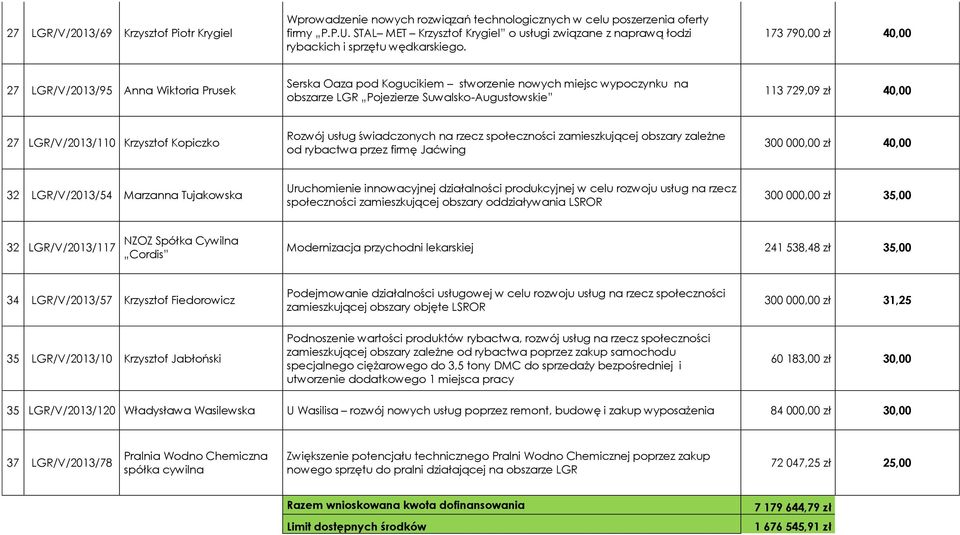 173 790,00 zł 40,00 27 LGR/V/2013/95 Anna Wiktoria Prusek Serska Oaza pod Kogucikiem stworzenie nowych miejsc wypoczynku na obszarze LGR Pojezierze Suwalsko-Augustowskie 113 729,09 zł 40,00 27