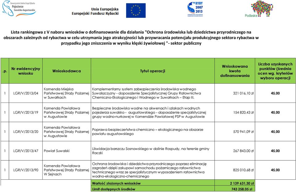 kryteriów wyboru operacji 1 LGR/V/2013/04 Komenda Miejska Państwowej Straży Pożarnej w Suwałkach Komplementarny system zabezpieczenia środowiska wodnego Suwalszczyzny - doposażenie Specjalistycznej