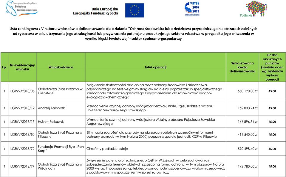 kryteriów wyboru operacji 1 LGR/V/2013/05 Ochotnicza Straż Pożarna w Dreństwie Zwiększenie skuteczności działań na rzecz ochrony środowiska i dziedzictwa przyrodniczego na terenie gminy Bargłów