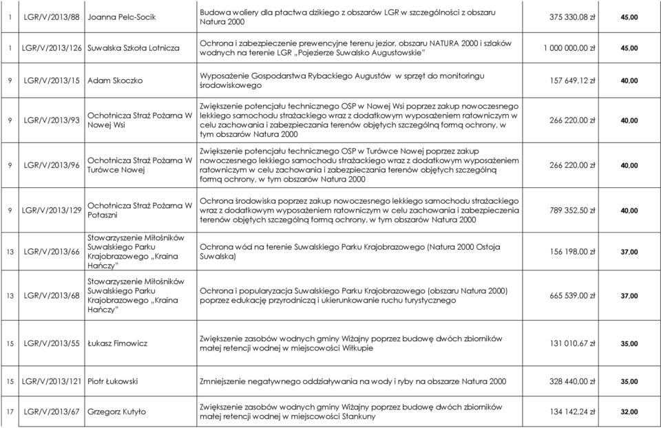 Gospodarstwa Rybackiego Augustów w sprzęt do monitoringu środowiskowego 157 649,12 zł 40,00 9 LGR/V/2013/93 Ochotnicza Straż Pożarna W Nowej Wsi Zwiększenie potencjału technicznego OSP w Nowej Wsi