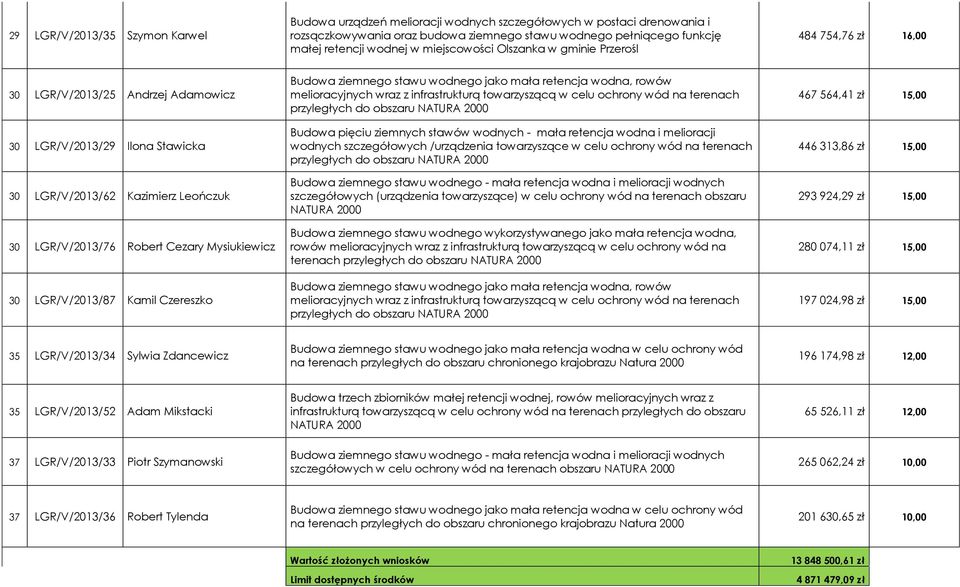 Mysiukiewicz 30 LGR/V/2013/87 Kamil Czereszko Budowa ziemnego stawu wodnego jako mała retencja wodna, rowów melioracyjnych wraz z infrastrukturą towarzyszącą w celu ochrony wód na terenach