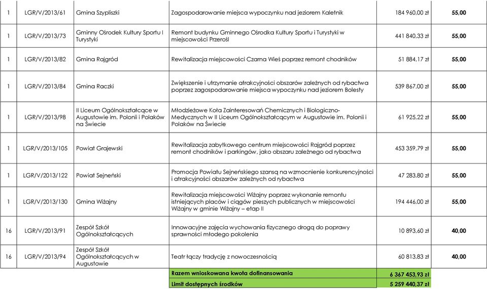 LGR/V/2013/84 Gmina Raczki Zwiększenie i utrzymanie atrakcyjności obszarów zależnych od rybactwa poprzez zagospodarowanie miejsca wypoczynku nad jeziorem Bolesty 539 867,00 zł 55,00 1 LGR/V/2013/98