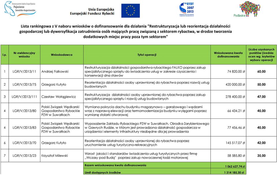 kryteriów wyboru operacji 1 LGR/V/2013/11 Andrzej Falkowski 2 LGR/V/2013/75 Grzegorz Kutyło 3 LGR/V/2013/111 Czesław Wołągiewicz Restrukturyzacja działalności gospodarstwa rybackiego FALKO poprzez