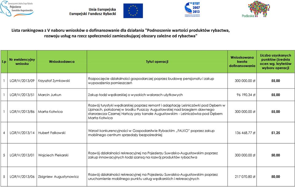 kryteriów wyboru operacji 1 LGR/V/2013/09 Krzysztof Zymkowski Rozpoczęcie działalności gospodarczej poprzez budowę pensjonatu i zakup wyposażenia pomieszczeń 300 000,00 zł 55,00 1 LGR/V/2013/51