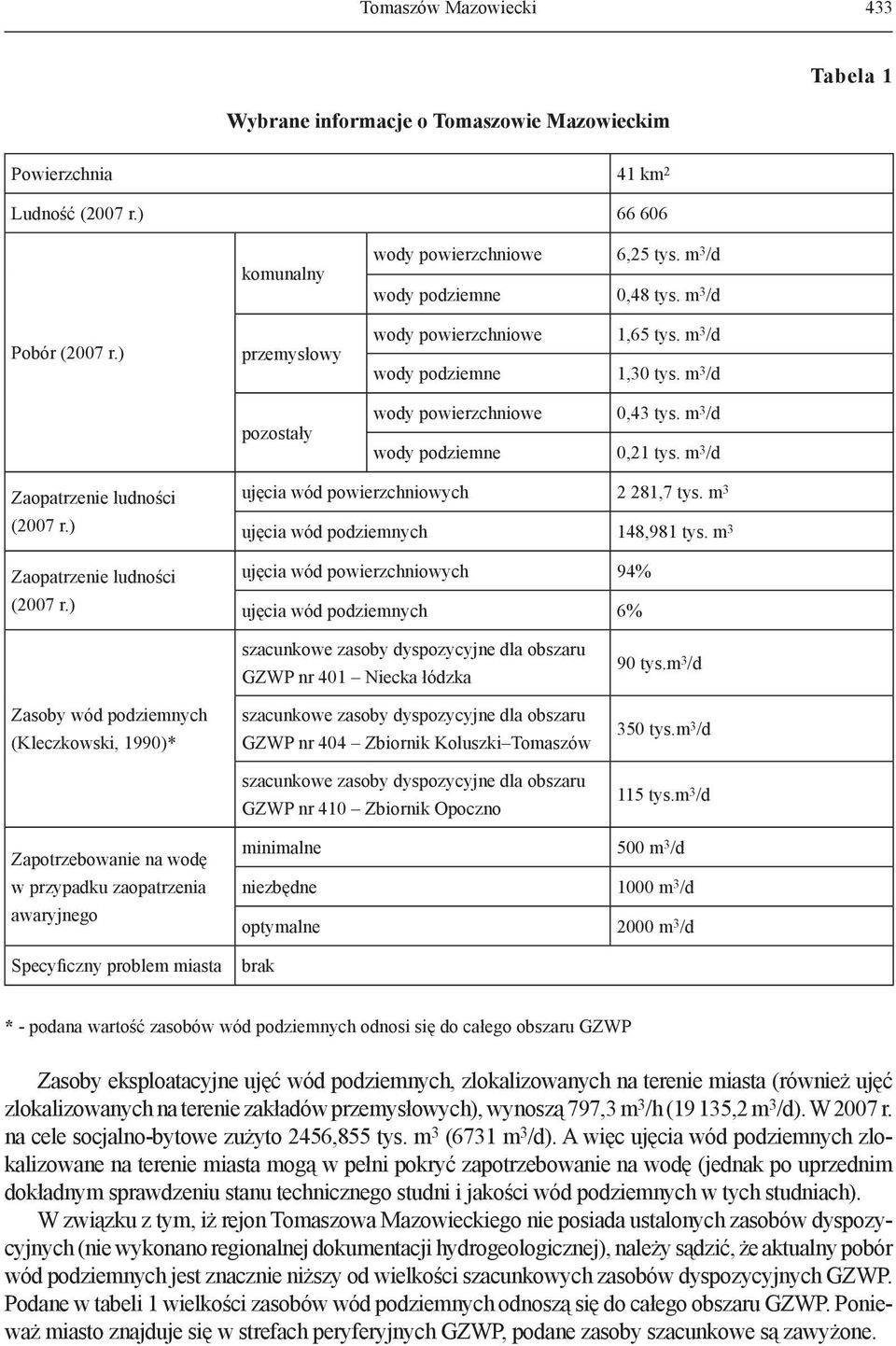 m 3 /d Zaopatrzenie ludności (2007 r.) Zaopatrzenie ludności (2007 r.) ujęcia wód powierzchniowych 2 281,7 tys. m 3 ujęcia wód podziemnych 148,981 tys.