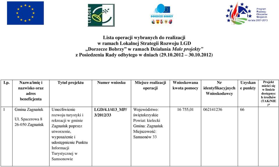 Spacerowa 8 26-050 Zagnańsk Tytuł projektu Numer wniosku Miejsce realizacji operacji Umożliwienie rozwoju turystyki i rekreacji w gminie Zagnańsk poprzez utworzenie,