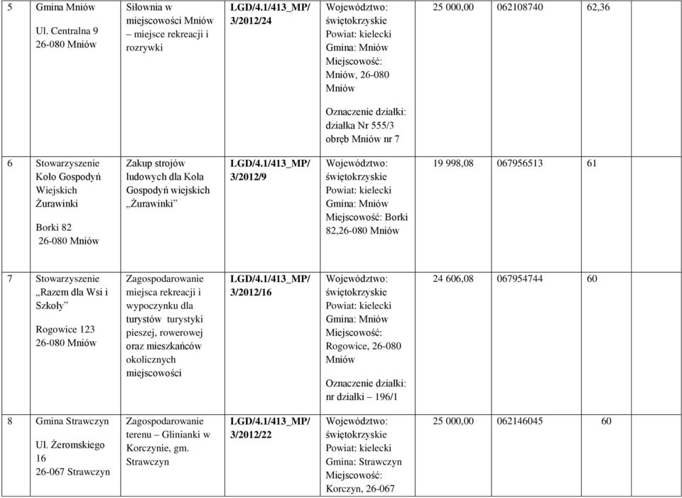 Stowarzyszenie Koło Gospodyń Wiejskich Żurawinki Borki 82 26-080 Mniów Zakup strojów ludowych dla Koła Gospodyń wiejskich Żurawinki 3/2012/9 Gmina: Mniów Borki 82,26-080 Mniów 19 998,08 067956513 61