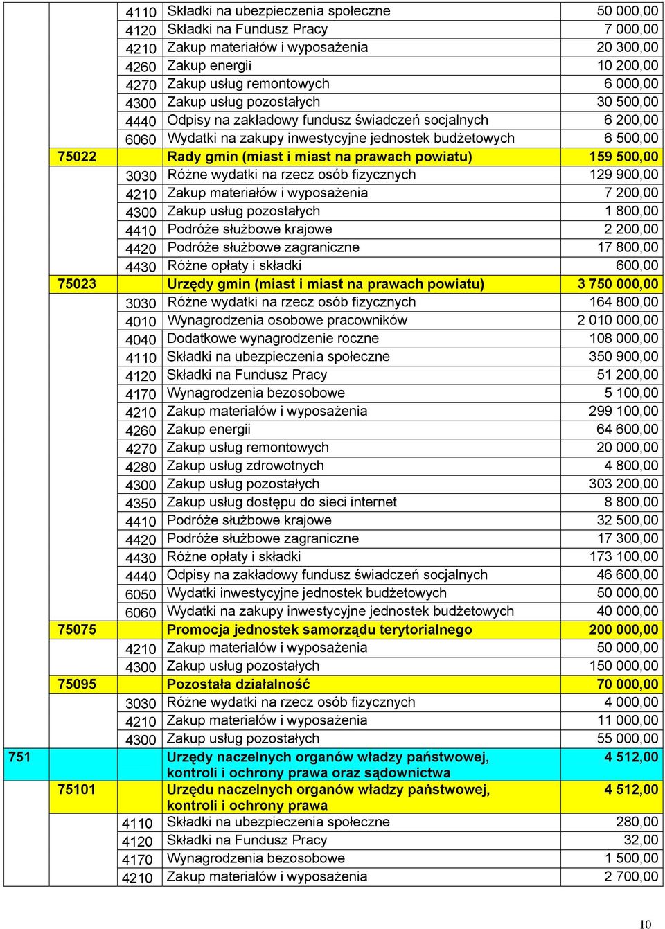 i miast na prawach powiatu) 159 500,00 3030 Różne wydatki na rzecz osób fizycznych 129 900,00 4210 Zakup materiałów i wyposażenia 7 200,00 4300 Zakup usług pozostałych 1 800,00 4410 Podróże służbowe