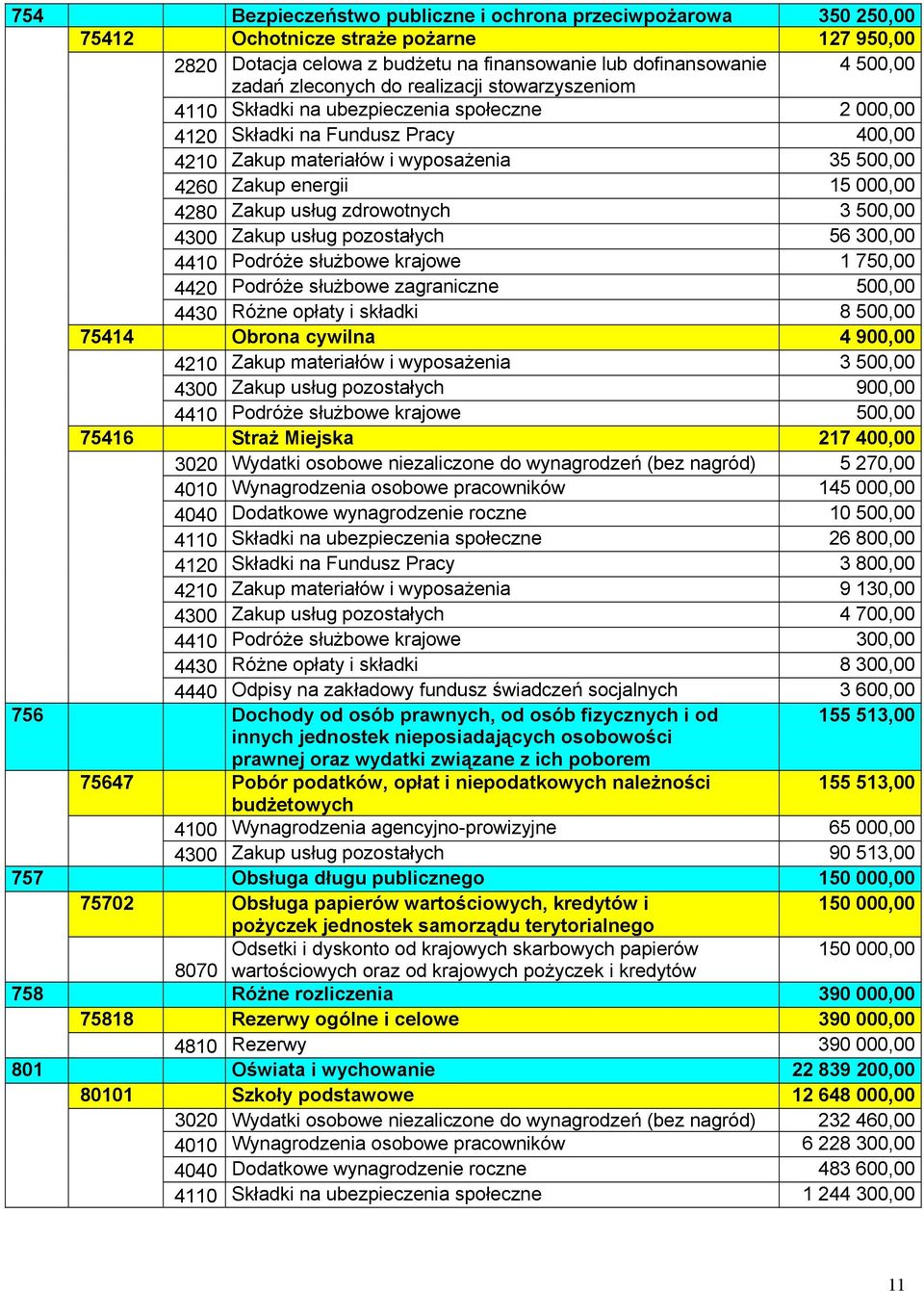 Zakup usług zdrowotnych 3 500,00 4300 Zakup usług pozostałych 56 300,00 4410 Podróże służbowe krajowe 1 750,00 4420 Podróże służbowe zagraniczne 500,00 4430 Różne opłaty i składki 8 500,00 75414