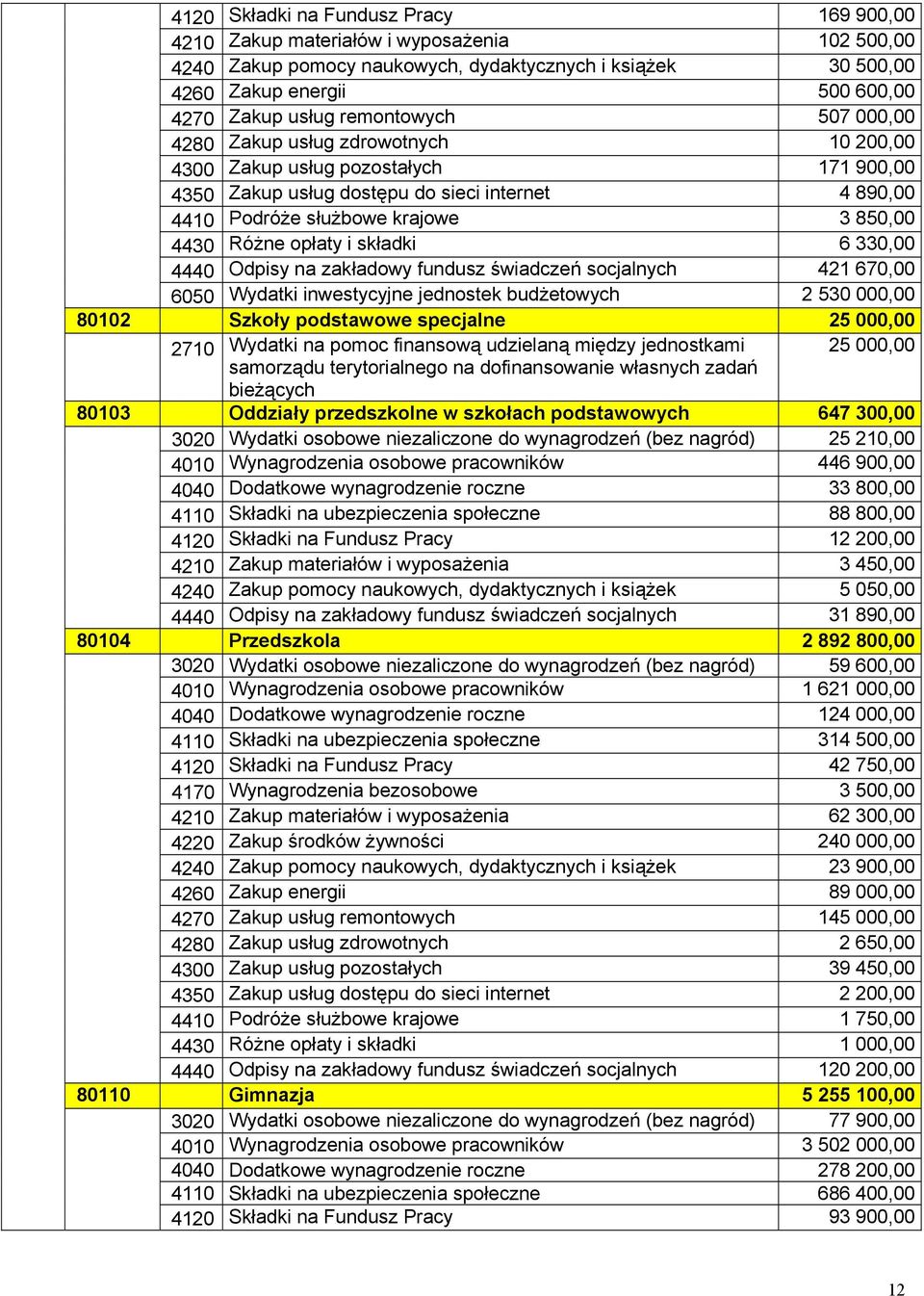 Różne opłaty i składki 6 330,00 4440 Odpisy na zakładowy fundusz świadczeń socjalnych 421 670,00 6050 Wydatki inwestycyjne jednostek budżetowych 2 530 000,00 80102 Szkoły podstawowe specjalne 25