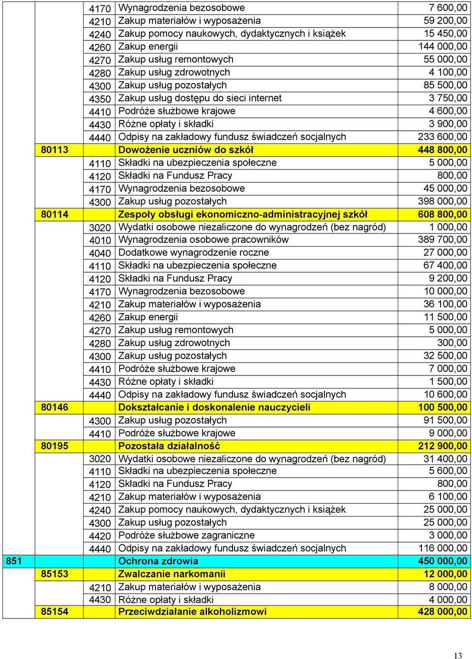 Różne opłaty i składki 3 900,00 4440 Odpisy na zakładowy fundusz świadczeń socjalnych 233 600,00 80113 Dowożenie uczniów do szkół 448 800,00 4110 Składki na ubezpieczenia społeczne 5 000,00 4120