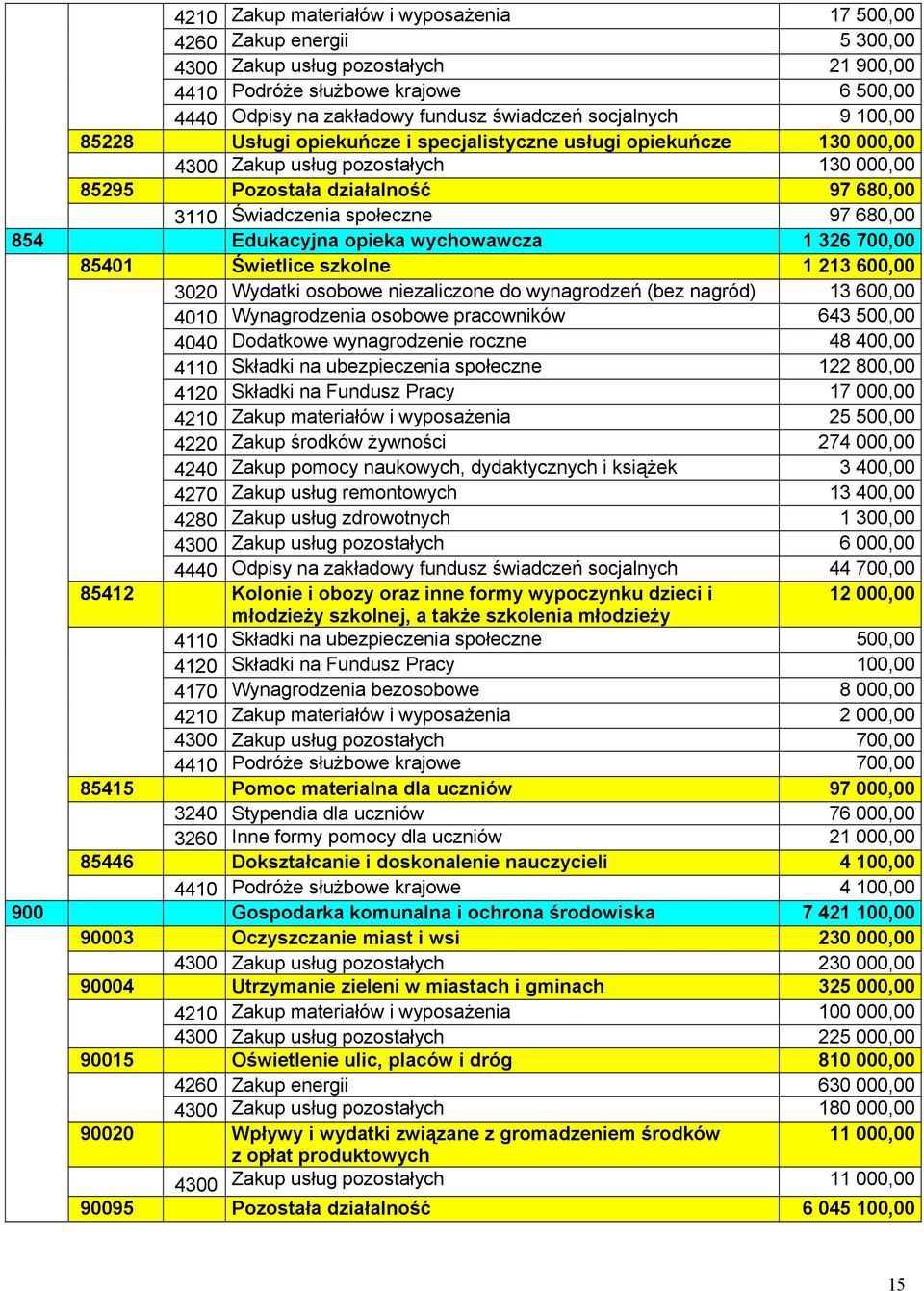 680,00 854 Edukacyjna opieka wychowawcza 1 326 700,00 85401 Świetlice szkolne 1 213 600,00 3020 Wydatki osobowe niezaliczone do wynagrodzeń (bez nagród) 13 600,00 4010 Wynagrodzenia osobowe