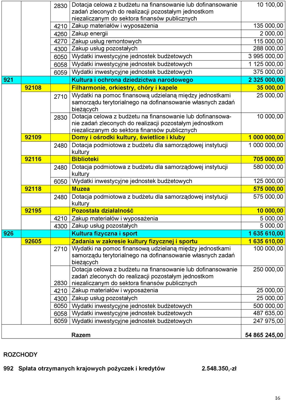 Wydatki inwestycyjne jednostek budżetowych 1 125 000,00 6059 Wydatki inwestycyjne jednostek budżetowych 375 000,00 921 Kultura i ochrona dziedzictwa narodowego 2 325 000,00 92108 Filharmonie,