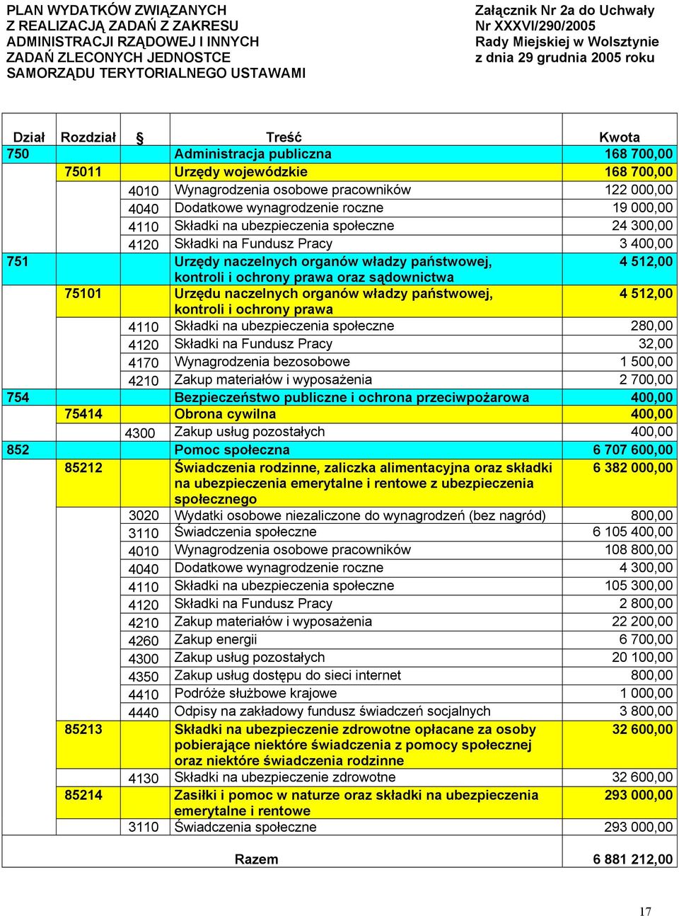 Dodatkowe wynagrodzenie roczne 19 000,00 4110 Składki na ubezpieczenia społeczne 24 300,00 4120 Składki na Fundusz Pracy 3 400,00 751 Urzędy naczelnych organów władzy państwowej, 4 512,00 kontroli i