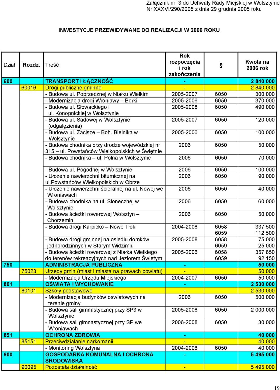 Poprzecznej w Niałku Wielkim 2005-2007 6050 300 000 - Modernizacja drogi Wroniawy Borki 2005-2006 6050 370 000 - Budowa ul. Słowackiego i 2005-2008 6050 490 000 ul. Konopnickiej - Budowa ul.