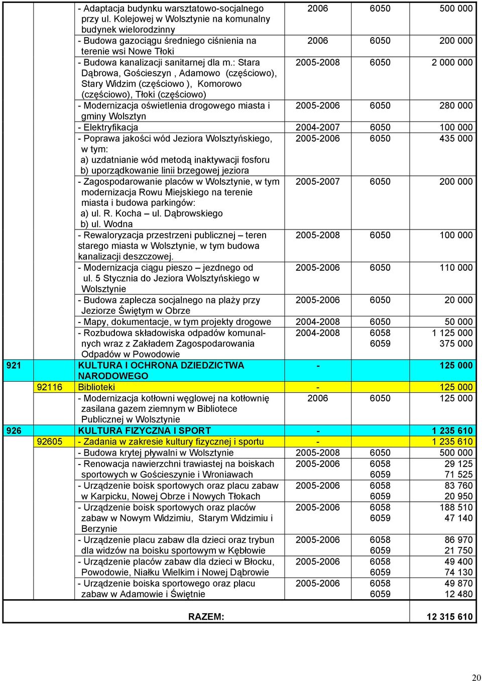 : Stara 2005-2008 6050 2 000 000 Dąbrowa, Gościeszyn, Adamowo (częściowo), Stary Widzim (częściowo ), Komorowo (częściowo), Tłoki (częściowo) - Modernizacja oświetlenia drogowego miasta i 2005-2006