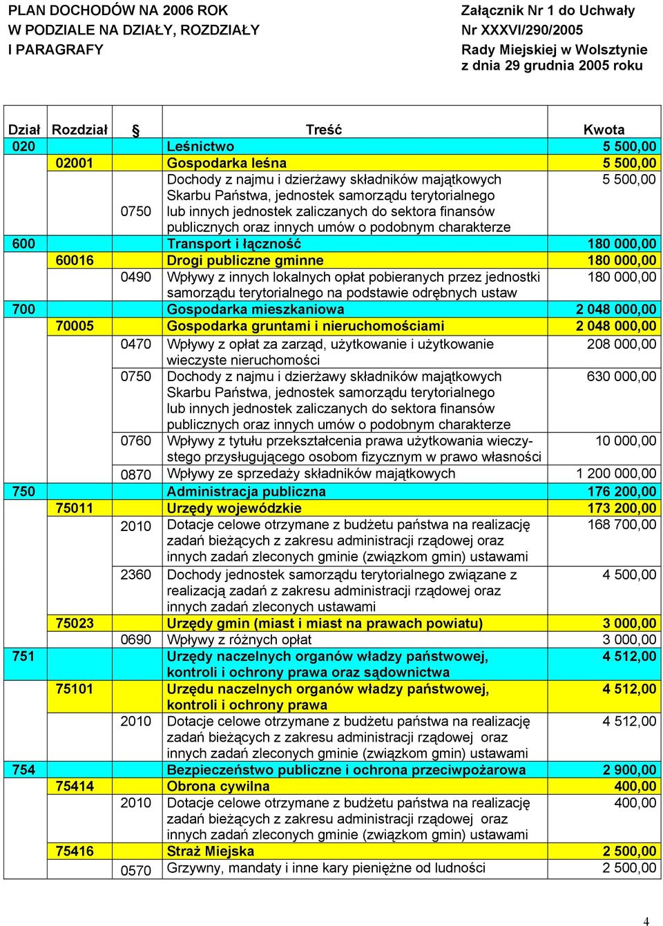 finansów publicznych oraz innych umów o podobnym charakterze 600 Transport i łączność 180 000,00 60016 Drogi publiczne gminne 180 000,00 0490 Wpływy z innych lokalnych opłat pobieranych przez