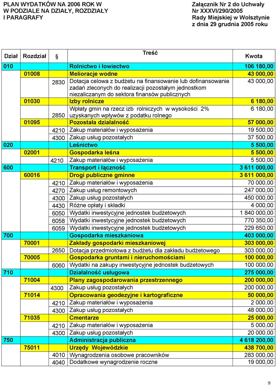 sektora finansów publicznych 01030 Izby rolnicze 6 180,00 Wpłaty gmin na rzecz izb rolniczych w wysokości 2% 6 180,00 2850 uzyskanych wpływów z podatku rolnego 01095 Pozostała działalność 57 000,00