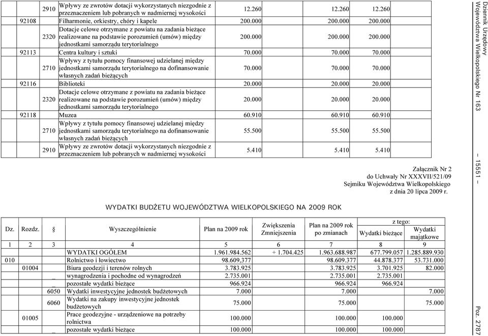 000 70.000 70.000 Wpływy z tytułu pomocy finansowej udzielanej między 2710 jednostkami samorządu terytorialnego na dofinansowanie 70.000 70.000 70.000 własnych zadań bieżących 92116 Biblioteki 20.