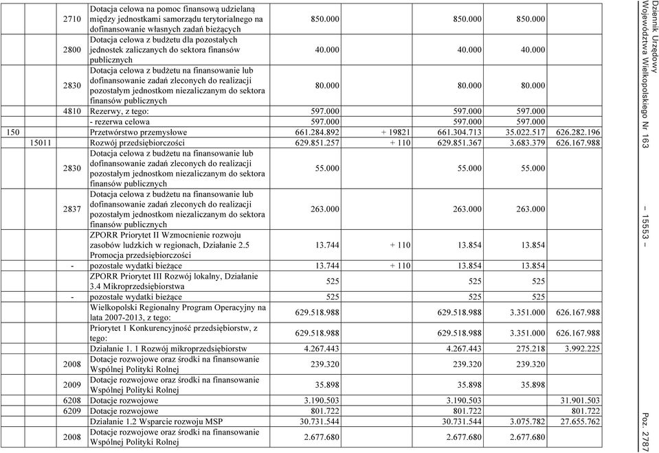 000 40.000 publicznych 2830 Dotacja celowa z budżetu na finansowanie lub dofinansowanie zadań zleconych do realizacji pozostałym jednostkom niezaliczanym do sektora 80.000 80.