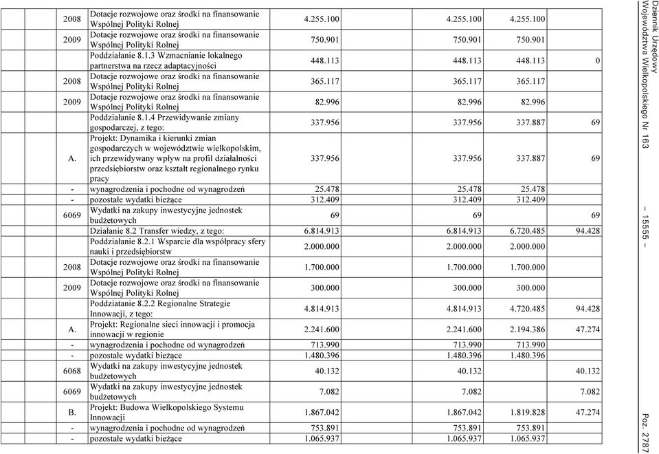 956 337.956 337.887 69 A. Projekt: Dynamika i kierunki zmian gospodarczych w województwie wielkopolskim, ich przewidywany wpływ na profil działalności 337.956 337.956 337.887 69 przedsiębiorstw oraz kształt regionalnego rynku pracy - wynagrodzenia i pochodne od wynagrodzeń 25.