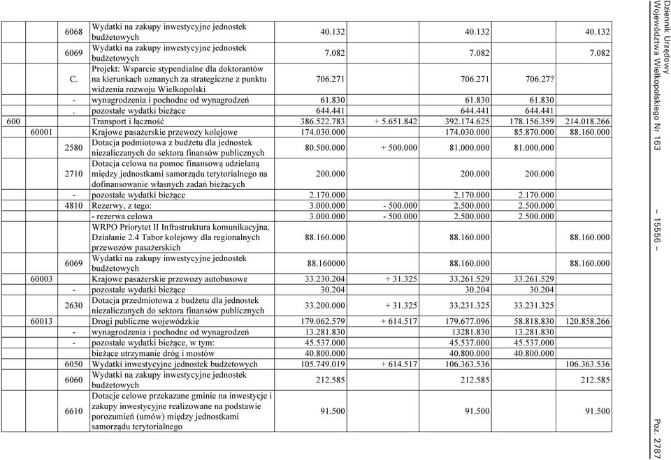 441 644.441 644.441 600 Transport i łączność 386.522.783 + 5.651.842 392.174.625 178.156.359 214.018.266 60001 Krajowe pasażerskie przewozy kolejowe 174.030.000 174.030.000 85.870.000 88.160.