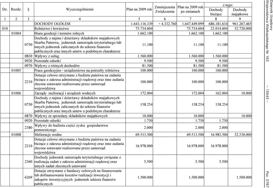 100 1.662.100 1.662.100 Dochody z najmu i dzierżawy składników majątkowych Skarbu Państwa, jednostek samorządu terytorialnego lub 0750 innych jednostek zaliczanych do sektora finansów 11.100 11.