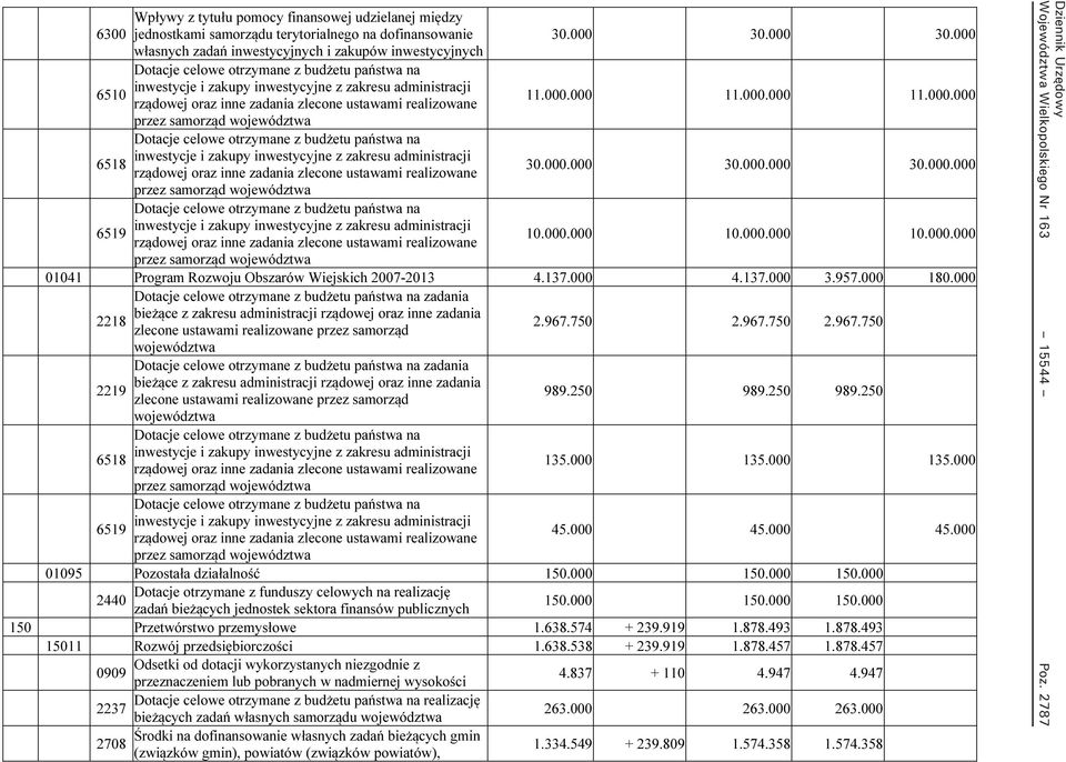 000 własnych zadań inwestycyjnych i zakupów inwestycyjnych Dotacje celowe otrzymane z budżetu państwa na inwestycje i zakupy inwestycyjne z zakresu administracji 6510 rządowej oraz inne zadania