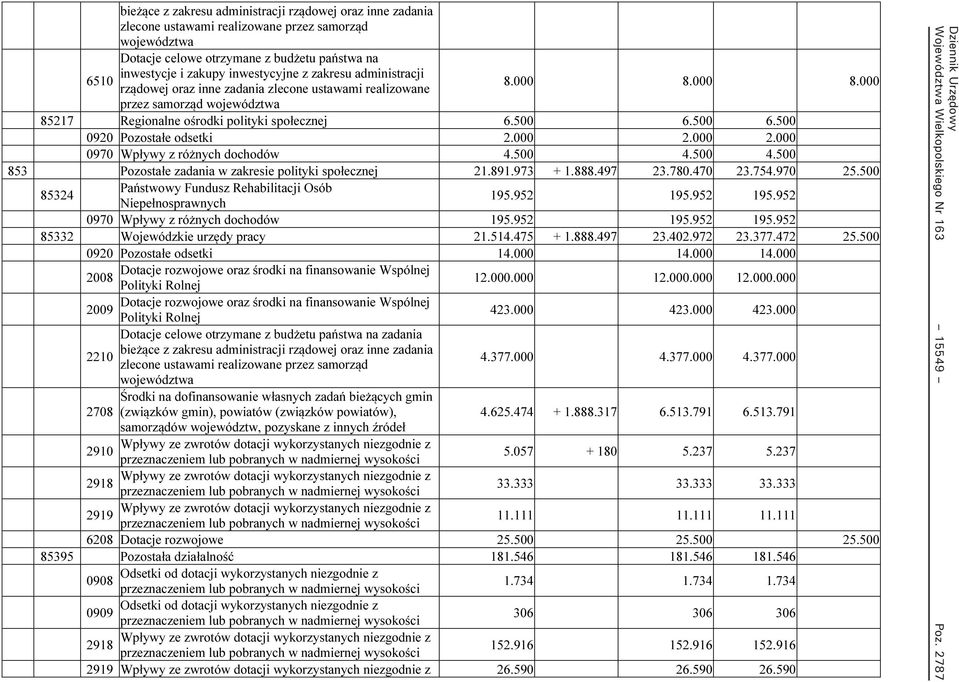 000 2.000 2.000 0970 Wpływy z różnych dochodów 4.500 4.500 4.500 853 Pozostałe zadania w zakresie polityki społecznej 21.891.973 + 1.888.497 23.780.470 23.754.970 25.