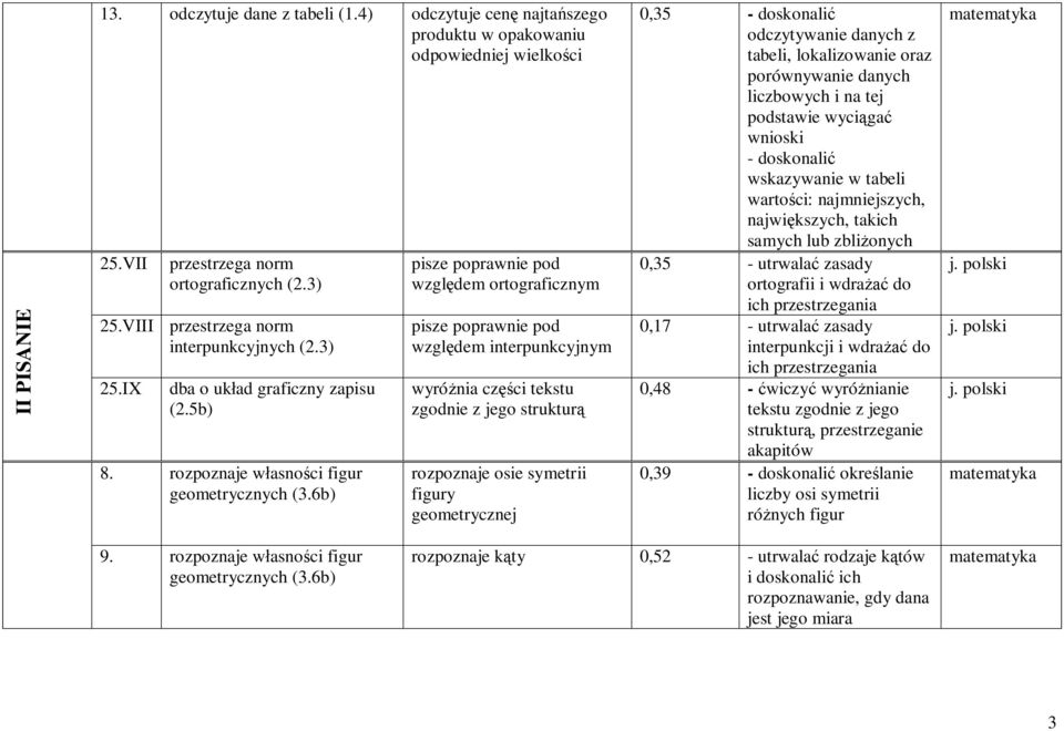 6b) pisze poprawnie pod wzgl dem ortograficznym pisze poprawnie pod wzgl dem interpunkcyjnym wyró nia cz ci tekstu zgodnie z jego struktur rozpoznaje osie symetrii figury geometrycznej 0,35 -