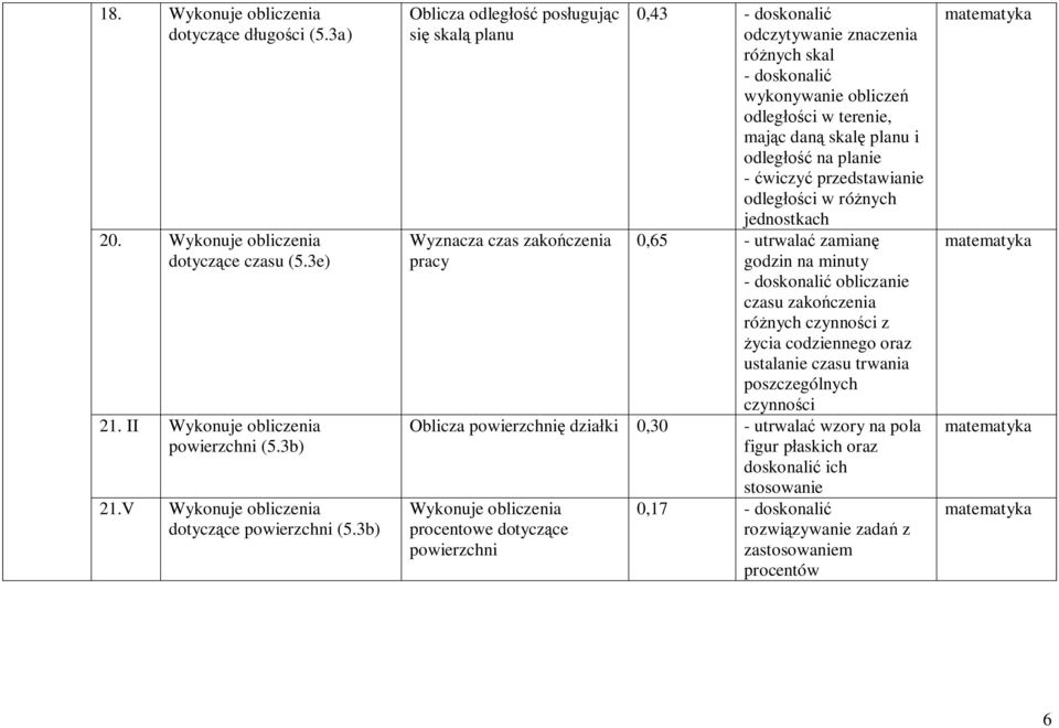 znaczenia ró nych skal - doskonali wykonywanie oblicze odleg ci w terenie, maj c dan skal planu i odleg na planie - wiczy przedstawianie odleg ci w ró nych jednostkach 0,65 - utrwala zamian godzin na