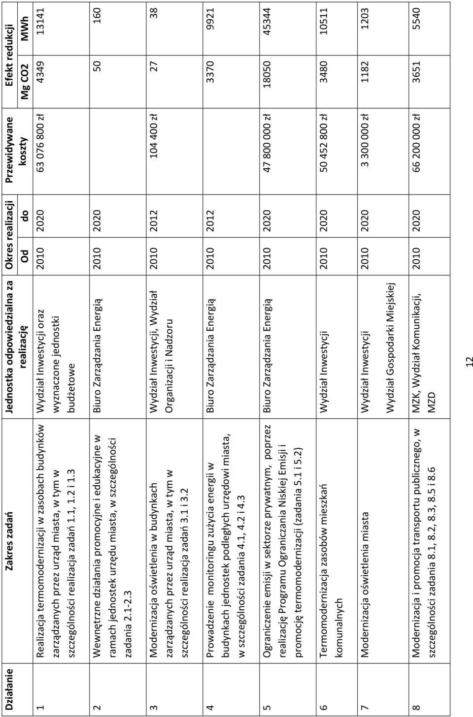 3 Wydział Inwestycji oraz wyznaczone jednostki budżetowe Okres realizacji Efekt Przewidywane koszty Mg CO2 MWh 2010 2020 63 076 800 zł 4349 13141 2 Wewnętrzne działania promocyjne i edukacyjne w