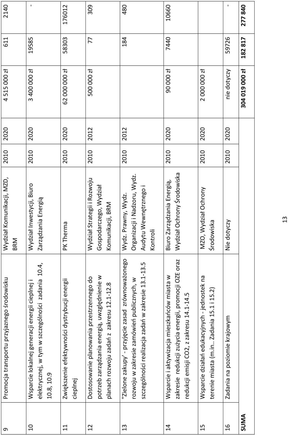 9 Wydział Inwestycji, Biuro Zarządzania Energią 2010 2020 3 400 000 zł 19585-11 Zwiększenie ywności dystrybucji energii cieplnej PK Therma 2010 2020 62 000 000 zł 58303 176012 12 Dostosowanie