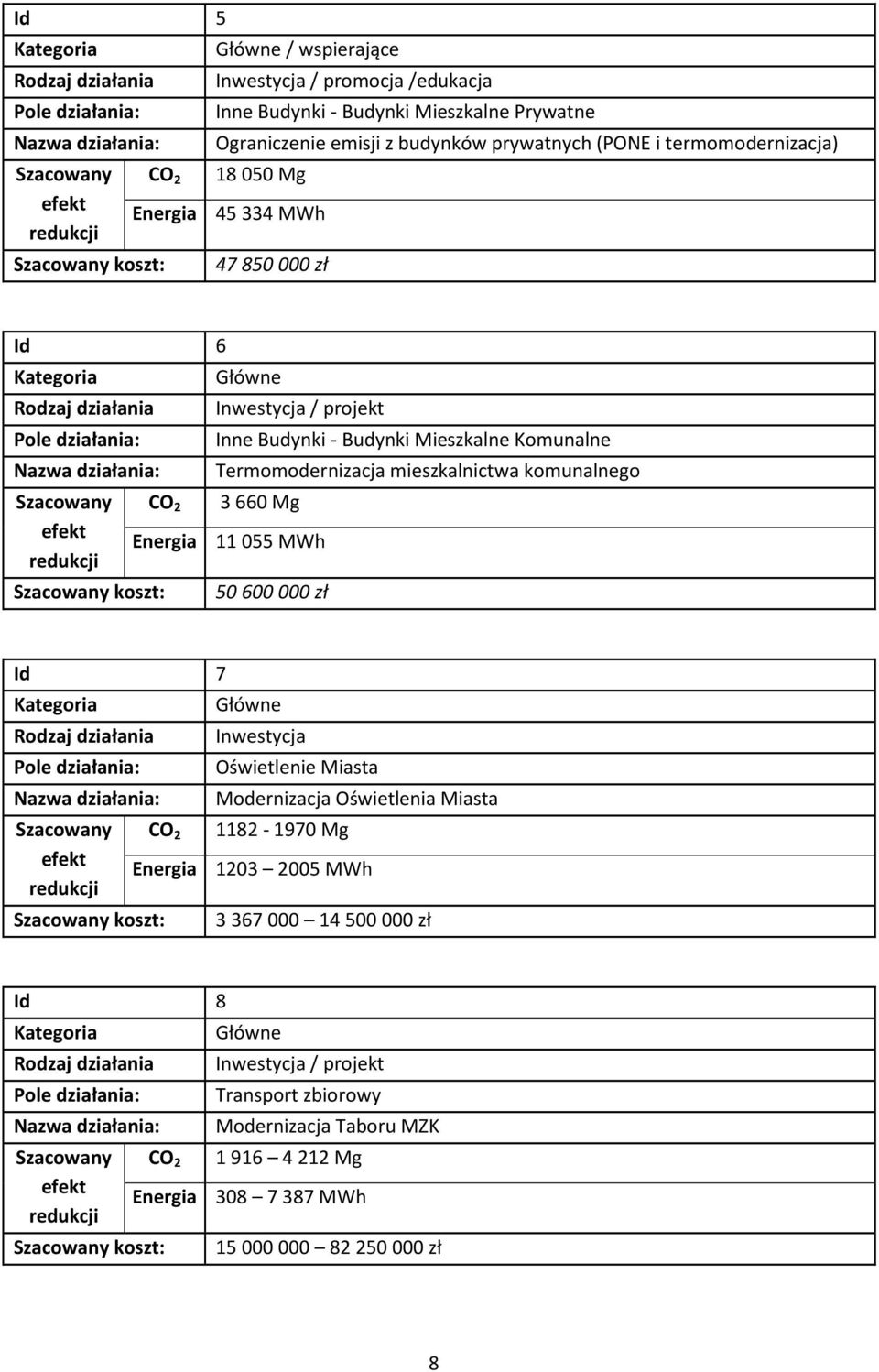 mieszkalnictwa komunalnego 3 660 Mg Energia 11 055 MWh 50 600 000 zł Id 7 koszt: Inwestycja Oświetlenie Miasta Modernizacja Oświetlenia Miasta CO 2 1182-1970 Mg