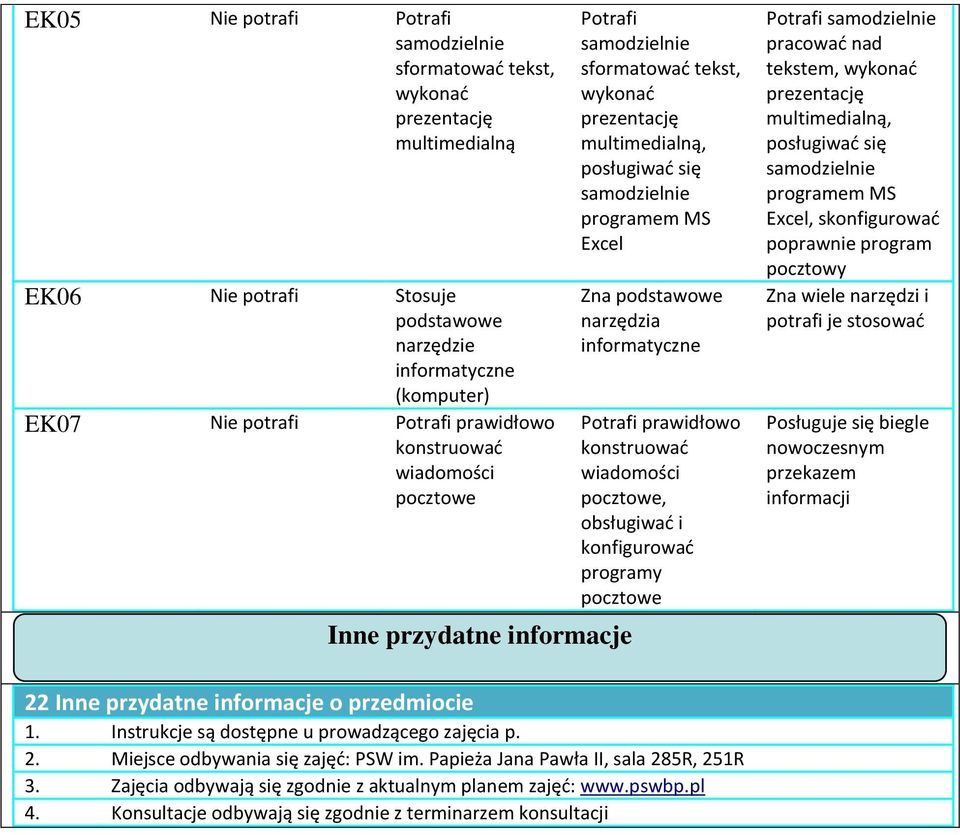 konfigurować programy pocztowe Potrafi pracować nad tekstem, wykonać multimedialną, posługiwać się programem MS Excel, skonfigurować poprawnie program pocztowy Zna wiele narzędzi i potrafi je