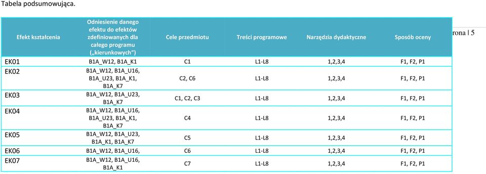 oceny całego programu ( kierunkowych ) EK01 B1A_W12, B1A_K1 C1 L1-L8 1,2,3,4 F1, F2, P1 EK02 B1A_U23, B1A_K1, C2, C6 L1-L8 1,2,3,4 F1,