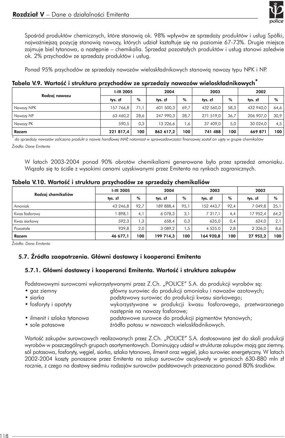 Ponad 95% przychodów ze sprzedaży nawozów wieloskładnikowych stanowią nawozy typu NPK i NP. Tabela V.9. Wartość i struktura przychodów ze sprzedaży nawozów wieloskładnikowych * I-III 2005 2004 2003 2002 Rodzaj nawozu tys.