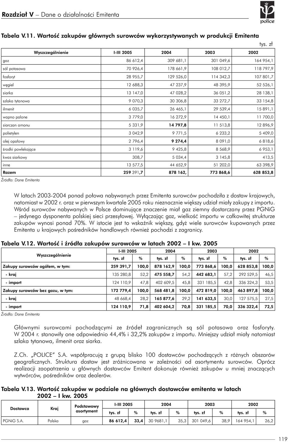 688,3 47 237,9 48 395,9 52 526,1 siarka 13 147,0 47 028,2 36 051,2 28 138,1 szlaka tytanowa 9 070,3 30 306,8 33 272,7 33 154,8 ilmenit 6 035,7 26 465,1 29 539,4 15 891,1 wapno palone 3 779,0 16 272,9