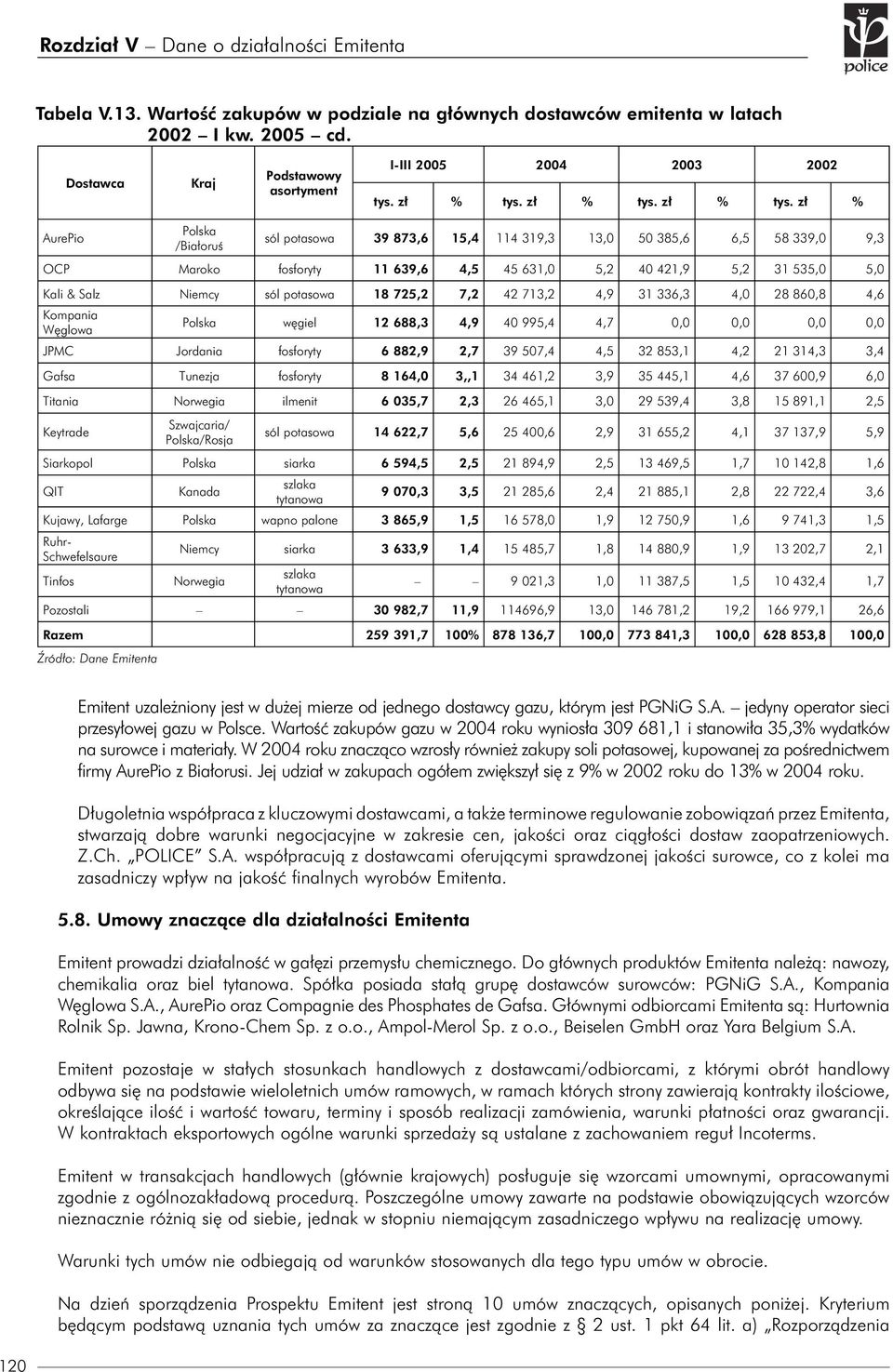 zł % AurePio Polska /Białoruś sól potasowa 39 873,6 15,4 114 319,3 13,0 50 385,6 6,5 58 339,0 9,3 OCP Maroko fosforyty 11 639,6 4,5 45 631,0 5,2 40 421,9 5,2 31 535,0 5,0 Kali & Salz Niemcy sól