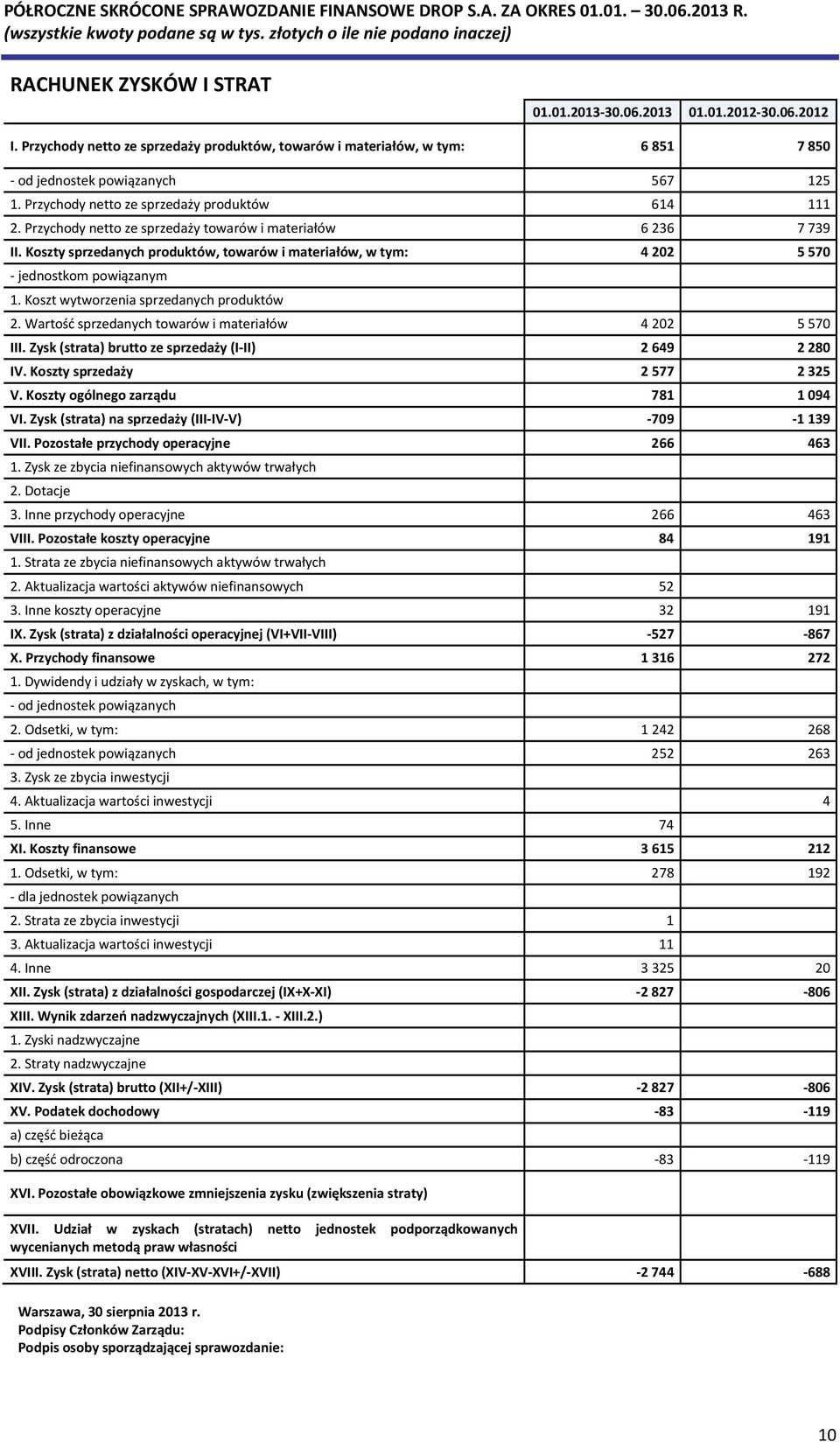 Koszty sprzedanych produktów, towarów i materiałów, w tym: 4 202 5 570 - jednostkom powiązanym 1. Koszt wytworzenia sprzedanych produktów 2. Wartość sprzedanych towarów i materiałów 4 202 5 570 III.