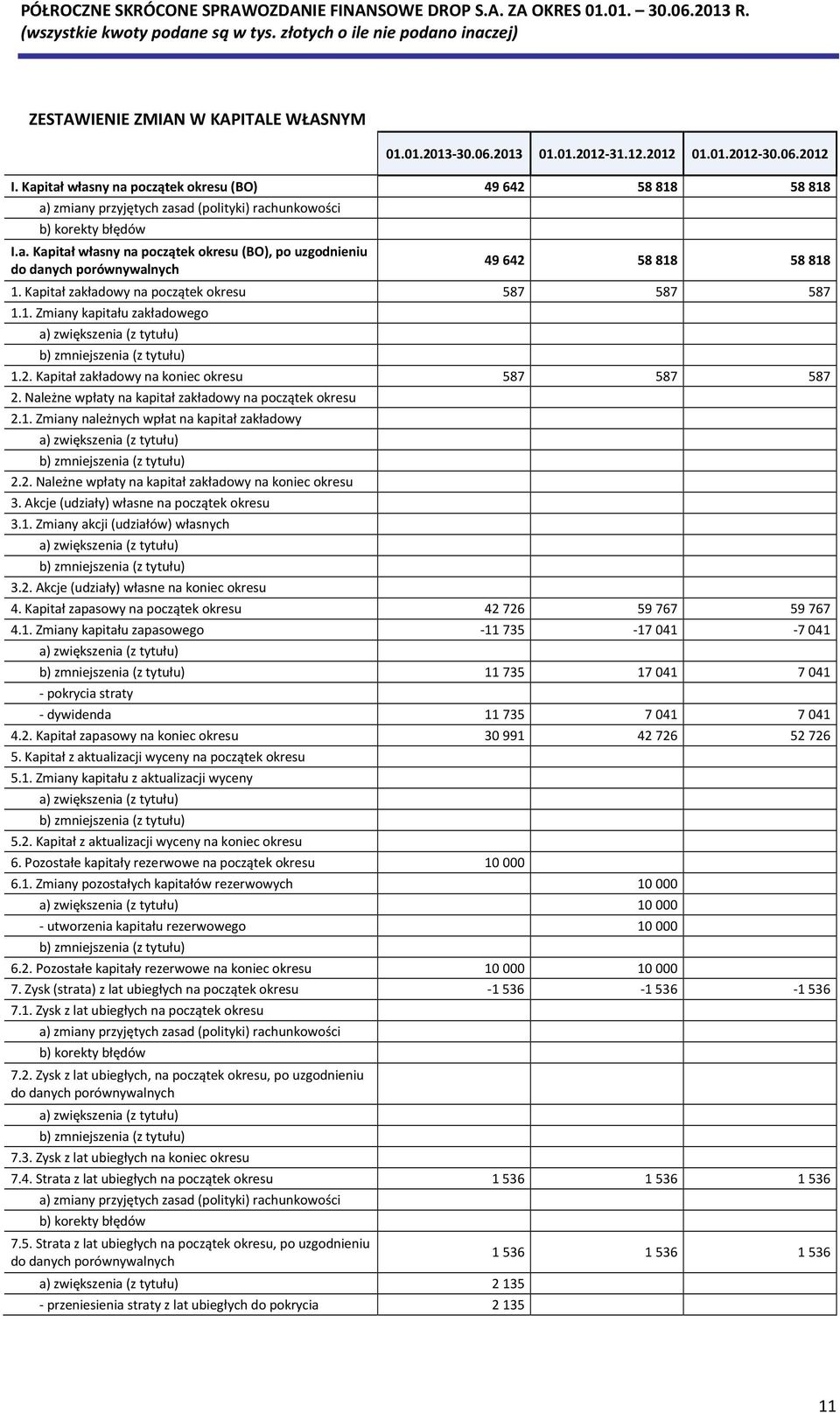 Kapitał zakładowy na początek okresu 587 587 587 1.1. Zmiany kapitału zakładowego a) zwiększenia (z tytułu) b) zmniejszenia (z tytułu) 1.2. Kapitał zakładowy na koniec okresu 587 587 587 2.