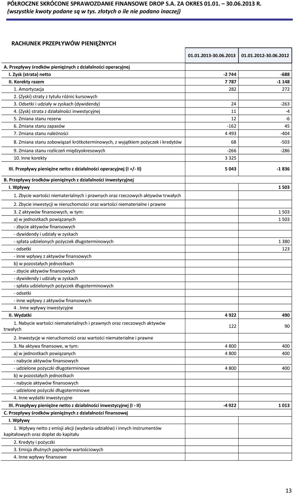 Zmiana stanu rezerw 12-6 6. Zmiana stanu zapasów -162 45 7. Zmiana stanu należności 4 493-404 8. Zmiana stanu zobowiązań krótkoterminowych, z wyjątkiem pożyczek i kredytów 68-503 9.