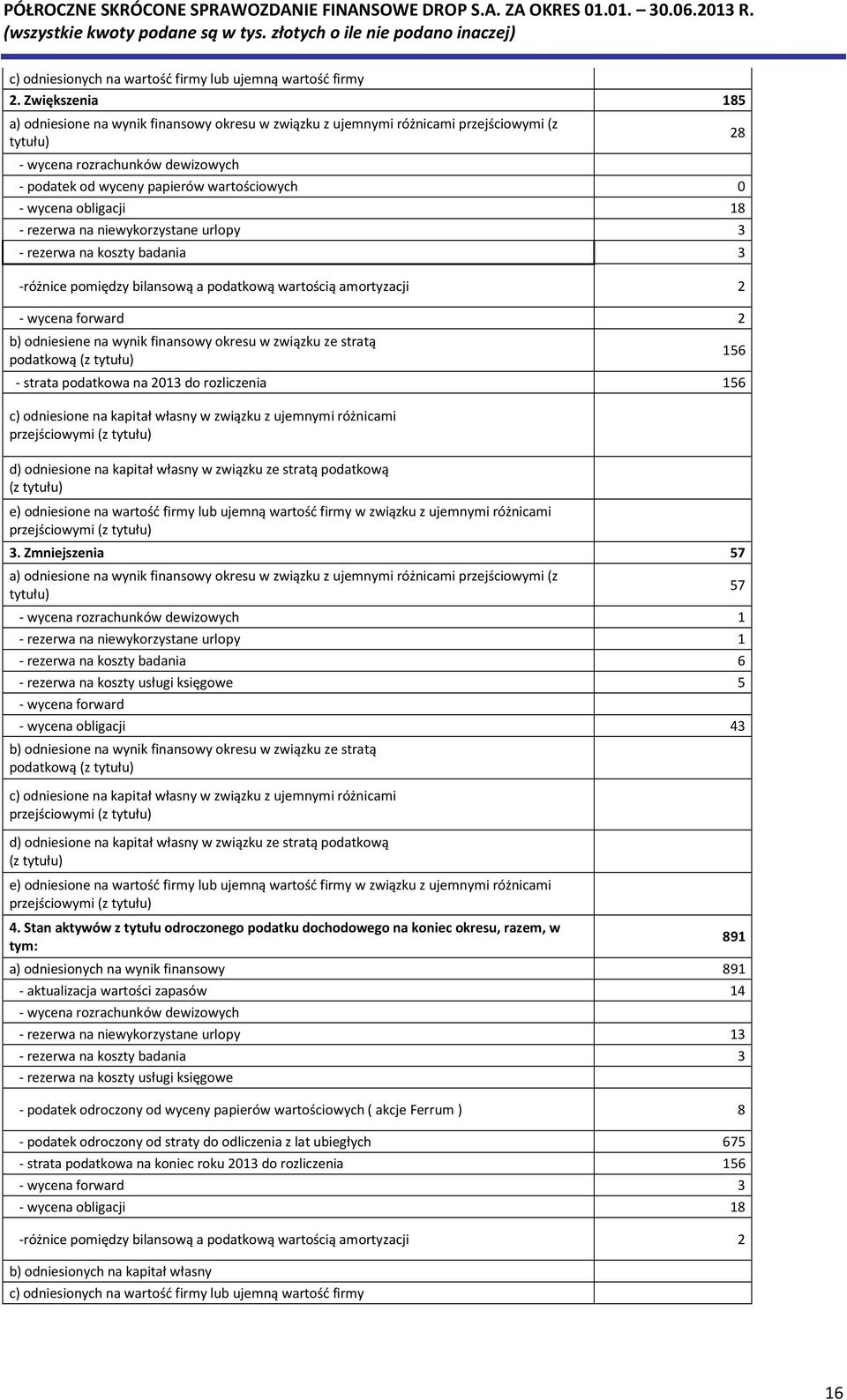 obligacji 18 - rezerwa na niewykorzystane urlopy 3 - rezerwa na koszty badania 3 -różnice pomiędzy bilansową a podatkową wartością amortyzacji 2 - wycena forward 2 b) odniesiene na wynik finansowy