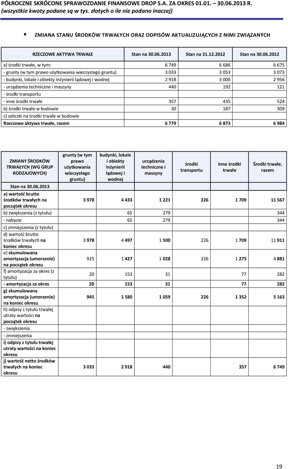 2012 a) środki trwałe, w tym: 6749 6686 6675 - grunty (w tym prawo użytkowania wieczystego gruntu) 3033 3053 3073 - budynki, lokale i obiekty inżynierii lądowej i wodnej 2918 3006 2956 - urządzenia